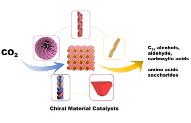Electrocatalytic reduction of CO2 on chiral Cu surfaces 2023.100107